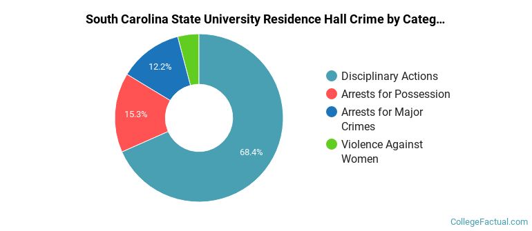 South Carolina State University Residence Hall Crime by Category