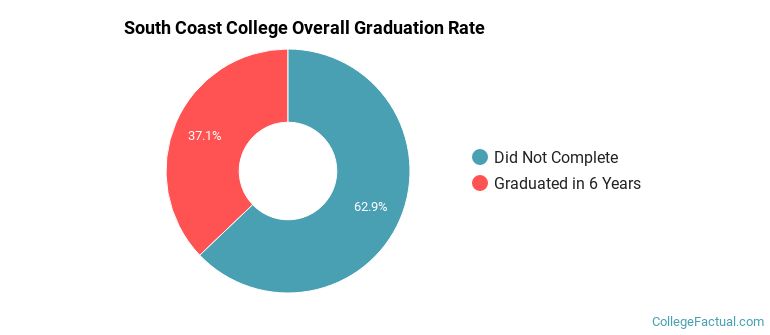 South Coast College Graduation Rates