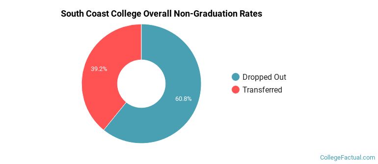South Coast College Overall Non-Graduation Rates