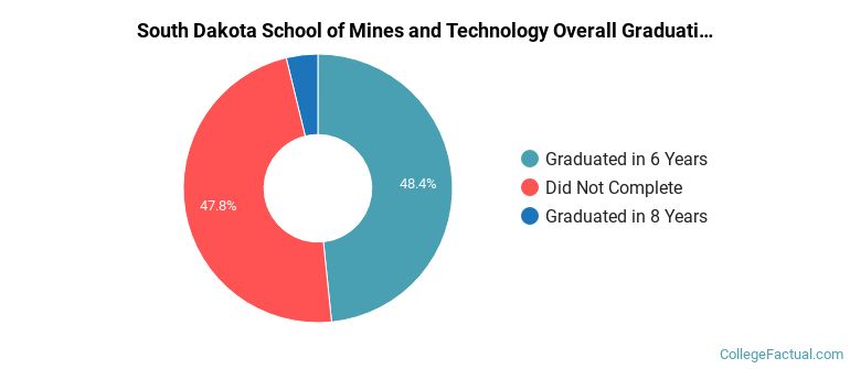 SD Mines Graduation Rates