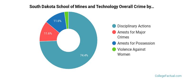 South Dakota School of Mines and Technology Overall Crime by Category