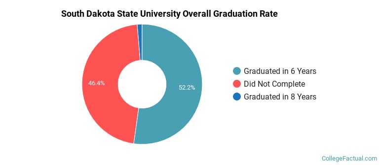 South Dakota State Graduation Rates