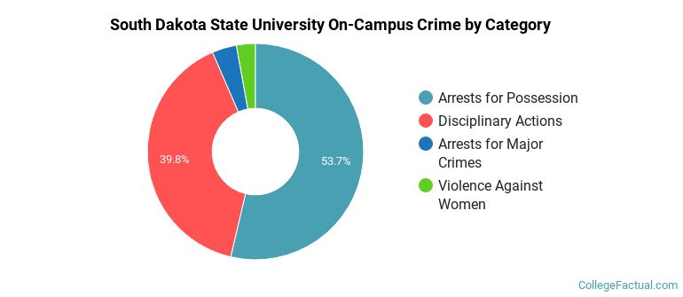 South Dakota State University On-Campus Crime by Category