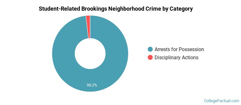 Student-Related Brookings Neighborhood Crime by Category