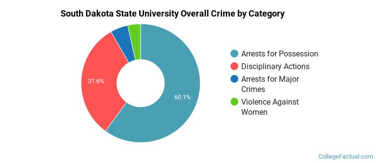 South Dakota State University Overall Crime by Category