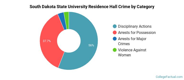 South Dakota State University Residence Hall Crime by Category
