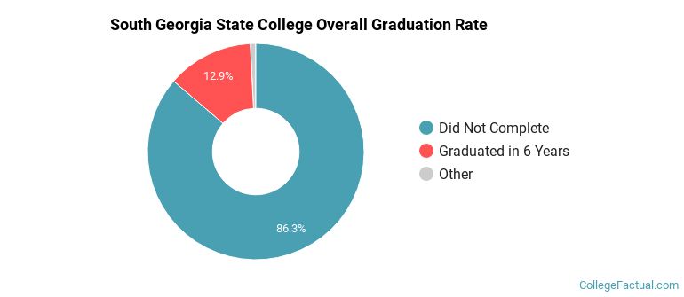South Georgia State College Graduation Rates
