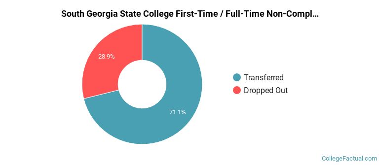 South Georgia State College Non Completers