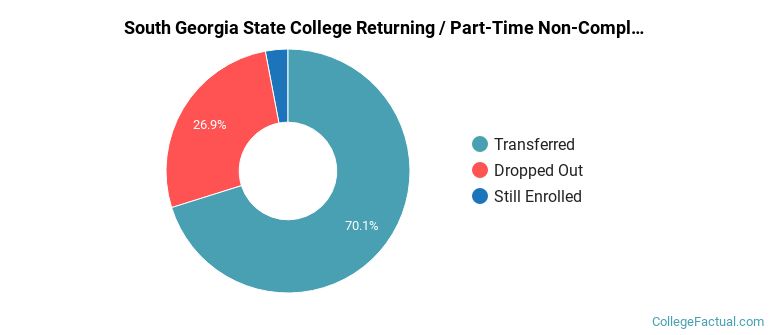 South Georgia State College Non Completers