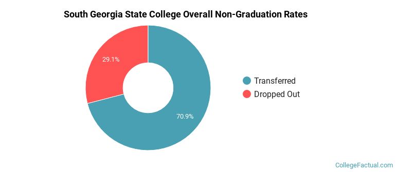 South Georgia State College Overall Non-Graduation Rates