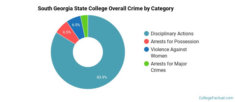 South Georgia State College Overall Crime by Category