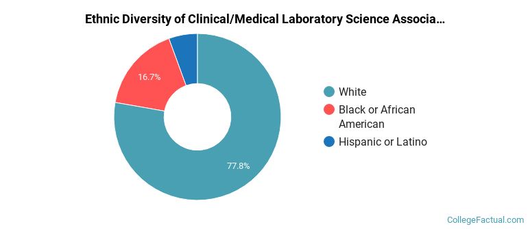 Ethnic diversity of Clinical/Medical Laboratory Science majors at South Louisiana Community College