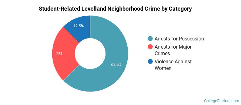 Student-Related Levelland Neighborhood Crime by Category