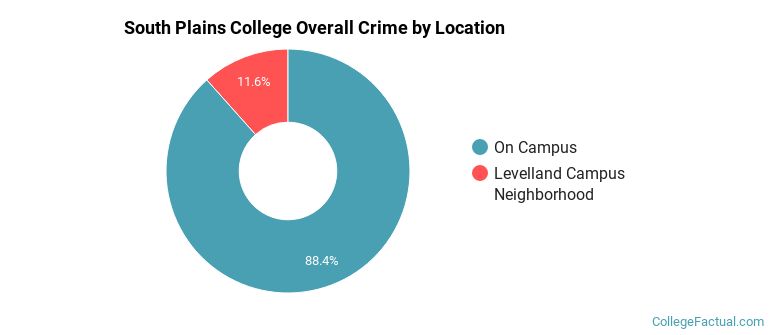 South Plains College Overall Crime by Location