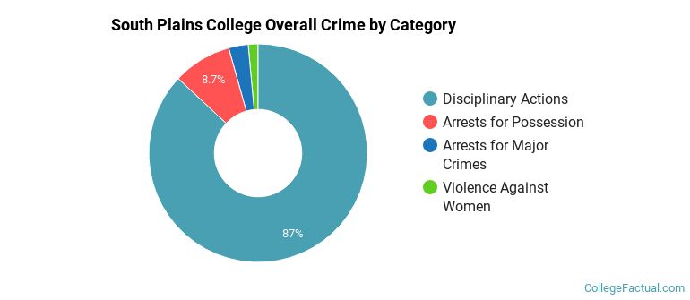 South Plains College Overall Crime by Category