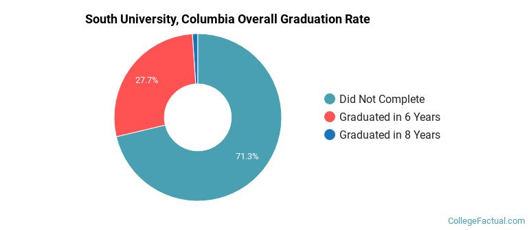 South University, Columbia Graduation Rates