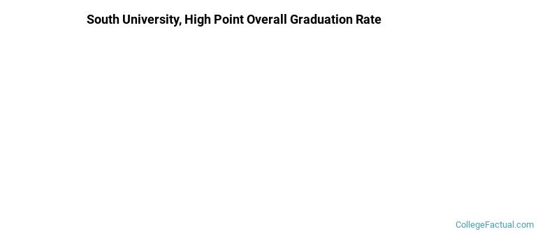 South University, High Point Graduation Rates