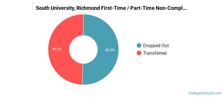 South University-Richmond Non Completers