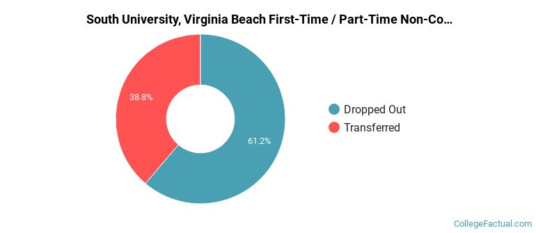 South University-Virginia Beach Non Completers
