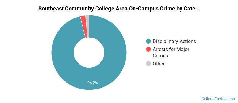 Southeast Community College Area On-Campus Crime by Category