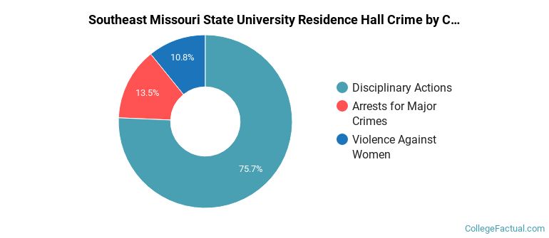 Southeast Missouri State University Residence Hall Crime by Category