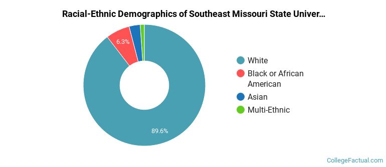 Racial-Ethnic Demographics of Southeast Missouri State University Faculty