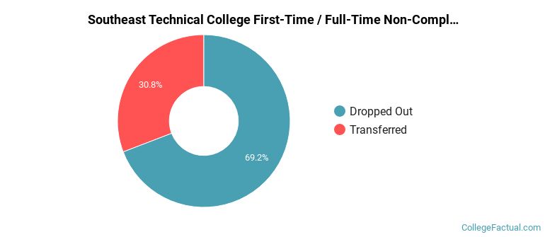 Southeast Technical College Non Completers