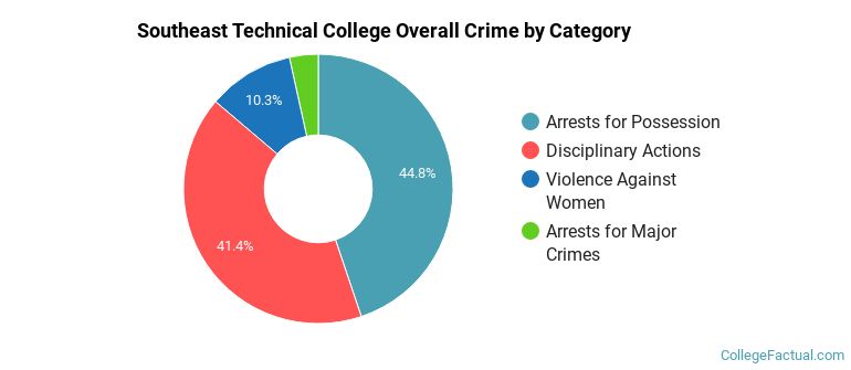 Southeast Technical College Overall Crime by Category