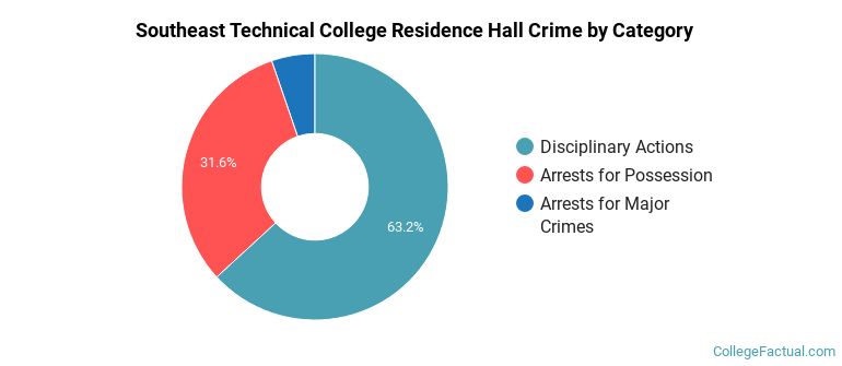 Southeast Technical College Residence Hall Crime by Category