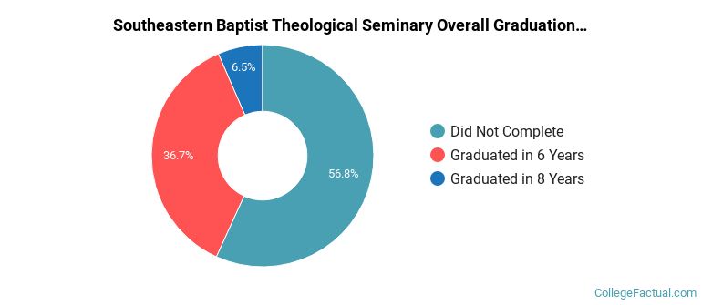 SEBTS Graduation Rates