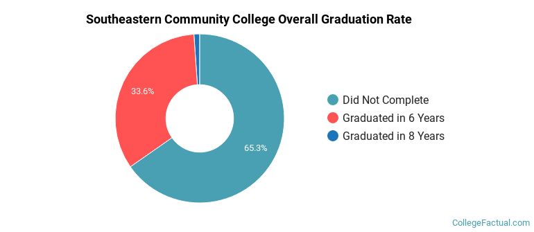 Southeastern Community College Graduation Rates