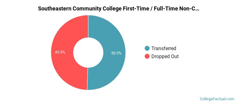 Southeastern Community College Non Completers