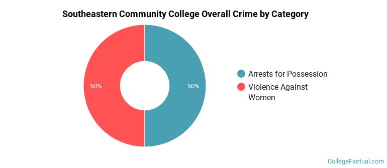Southeastern Community College Overall Crime by Category