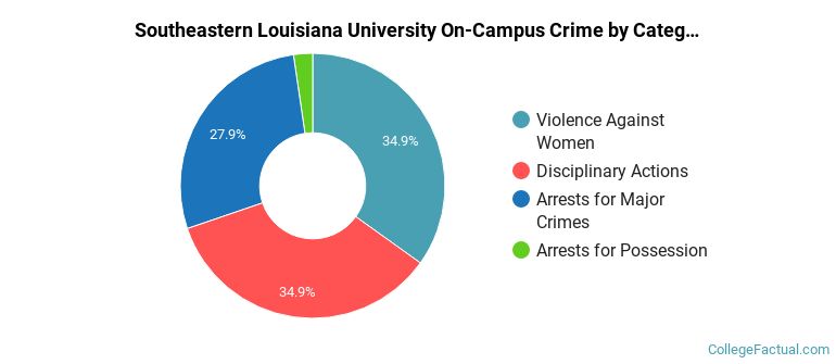 Southeastern Louisiana University On-Campus Crime by Category