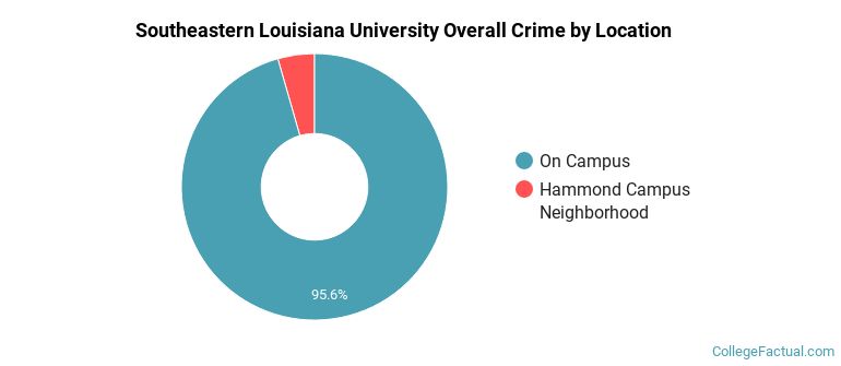 Southeastern Louisiana University Overall Crime by Location