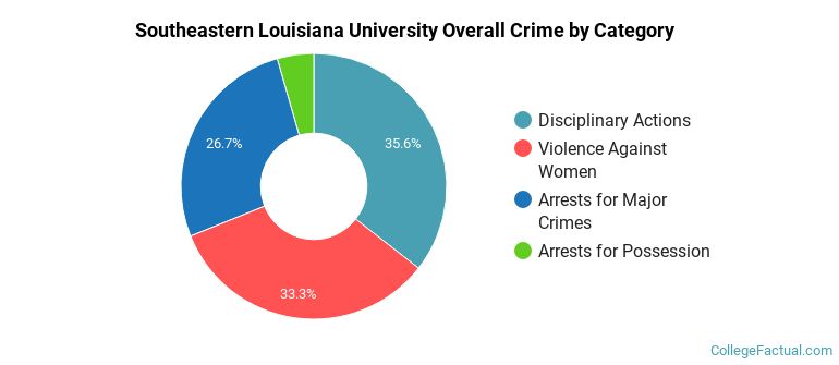 Southeastern Louisiana University Overall Crime by Category