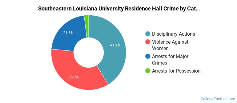 Southeastern Louisiana University Residence Hall Crime by Category