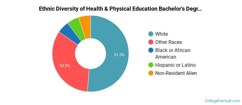 Ethnic diversity of Health & Physical Education majors at Southeastern Oklahoma State University