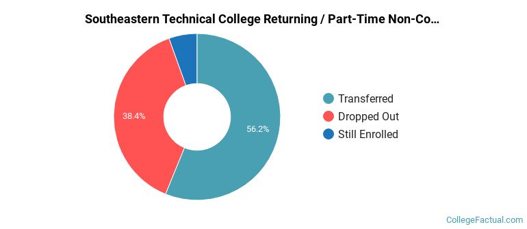 Southeastern Technical College Non Completers