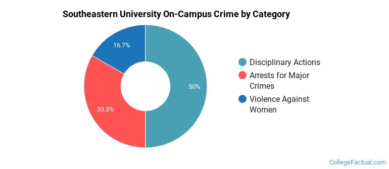 Southeastern University On-Campus Crime by Category