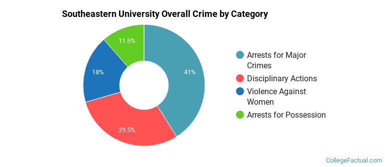 Southeastern University Overall Crime by Category