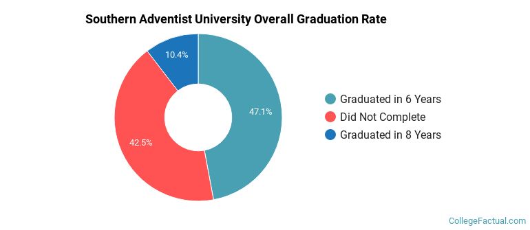 Southern Adventist Graduation Rates