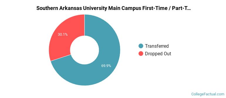 Southern Arkansas University Main Campus Non Completers