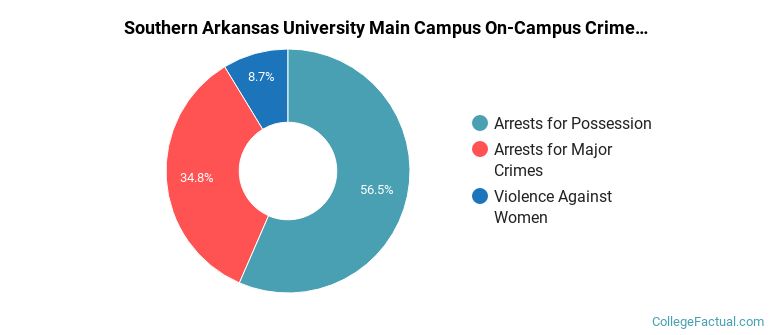 Southern Arkansas University Main Campus On-Campus Crime by Category
