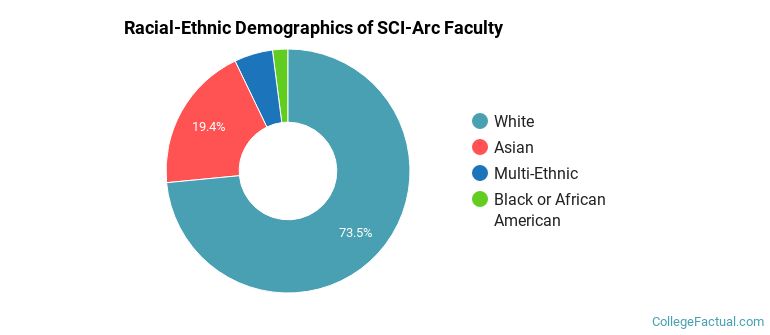 Racial-Ethnic Demographics of SCI-Arc Faculty