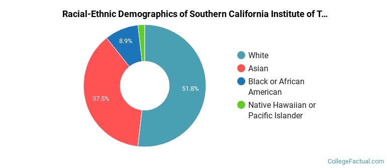 Racial-Ethnic Demographics of Southern California Institute of Technology Faculty