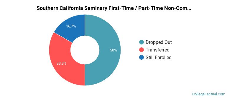 Southern California Seminary Non Completers