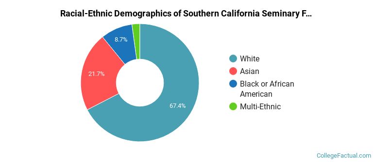 Racial-Ethnic Demographics of Southern California Seminary Faculty