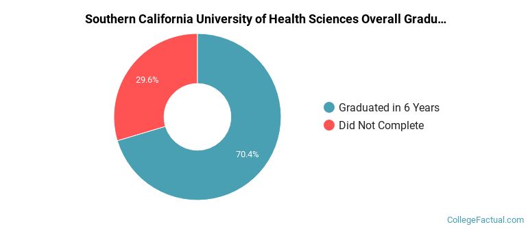 SCU Graduation Rates