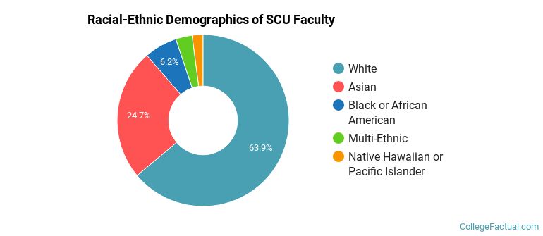 Racial-Ethnic Demographics of SCU Faculty